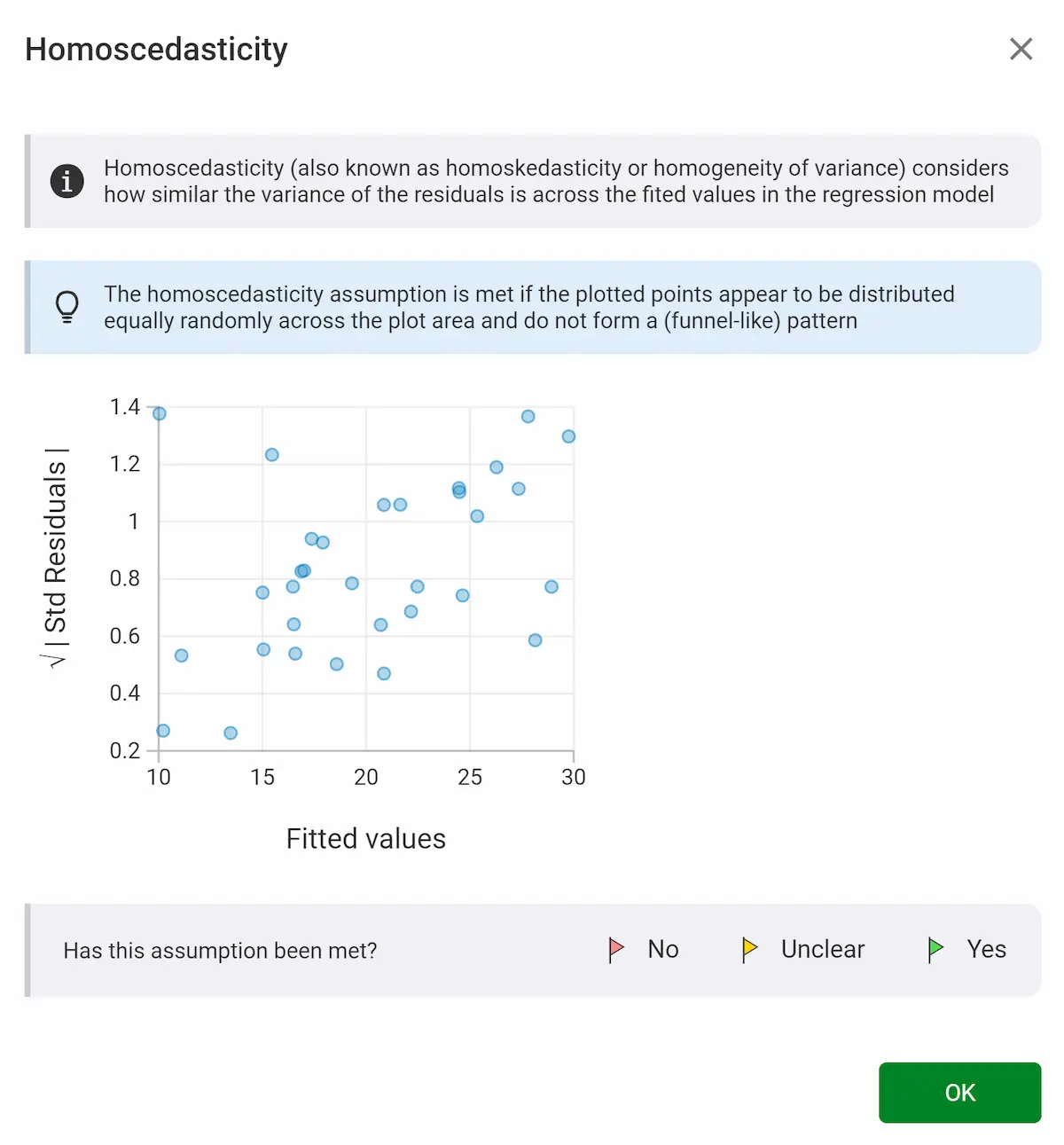 A summary of a 'Homoscedasticity' test. The screen summarises what homoscedasticity is, shows a scatter plot, and then asks for the user's input on whether the chart shows what's in the instructions with a 'yes', 'no', or 'unclear' answer