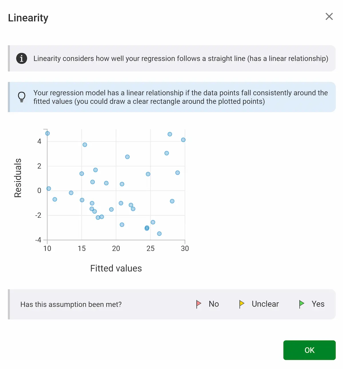 A summary of a 'Linearity' test. The screen summarises what linearity means, shows a scatter plot, and then asks for the user's input on whether the chart shows what's in the instructions with a 'yes', 'no', or 'unclear' answer